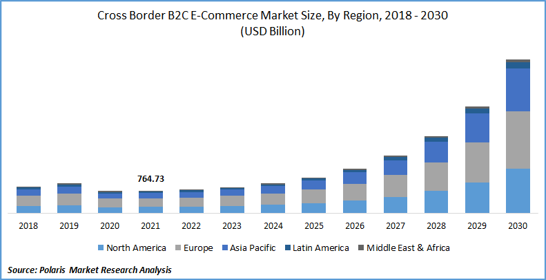 Cross-Border B2C E-Commerce Market Size